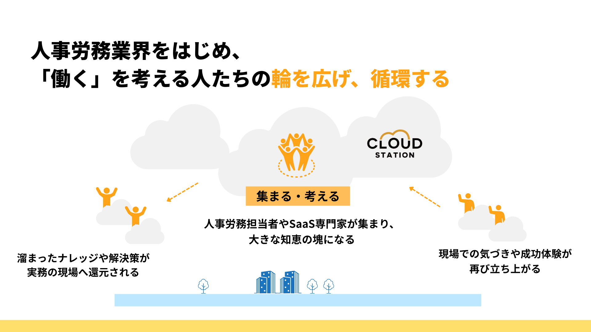 CLOUD STATIONの循環イメージ